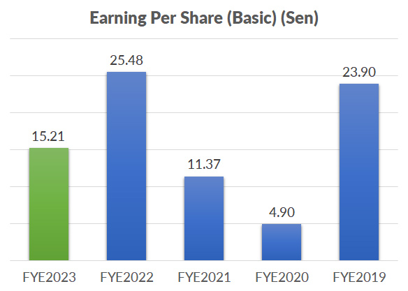 Earning Per Share