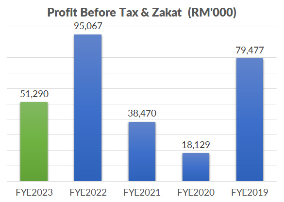 Profit Before Tax