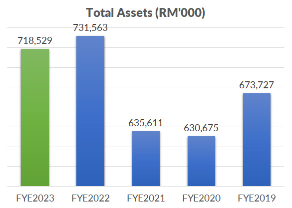 Total Liabilities