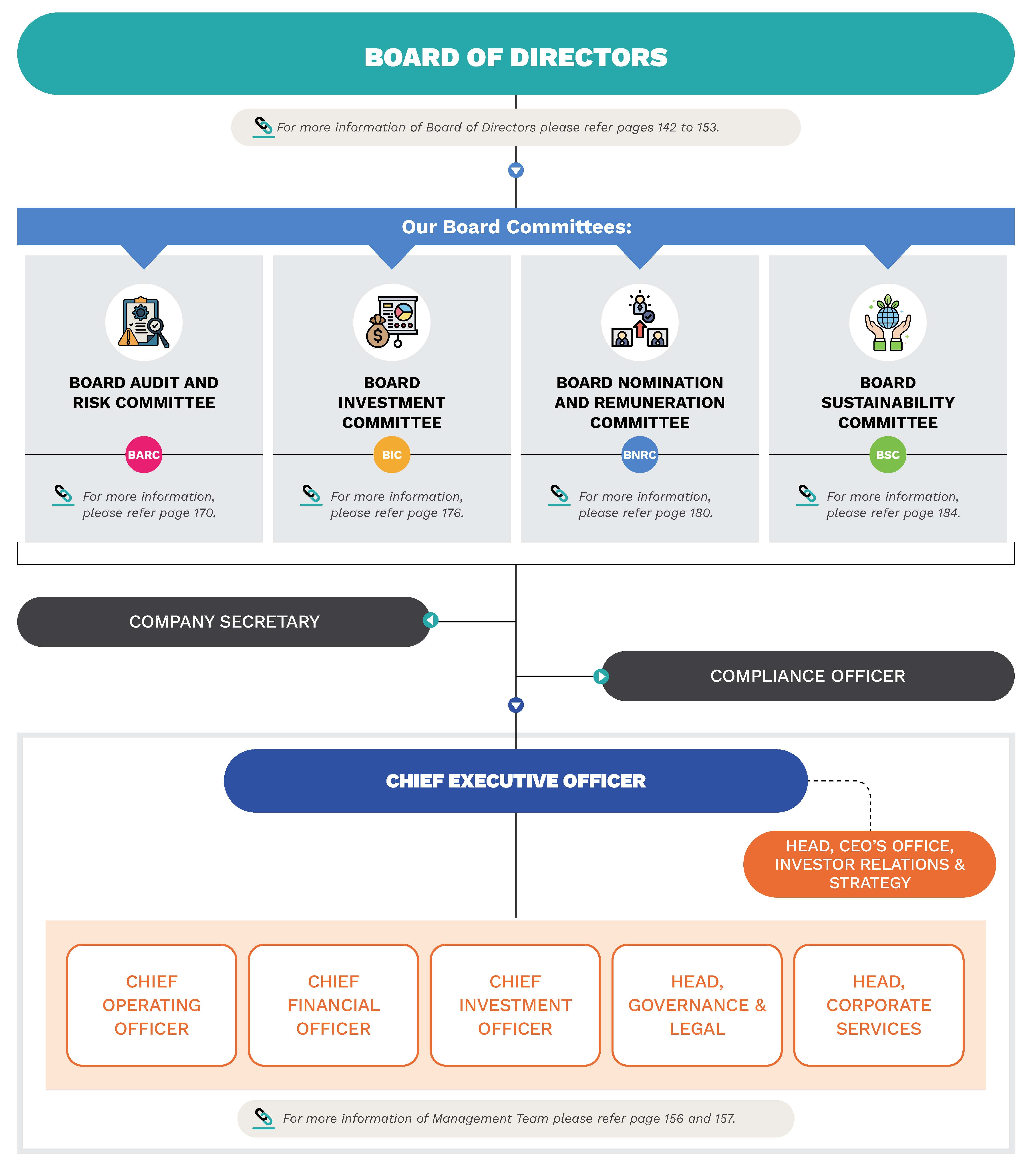 Organisation Structure